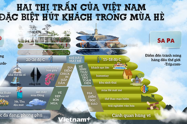 Hai thị trấn của Việt Nam đặc biệt hút khách trong mùa Hè