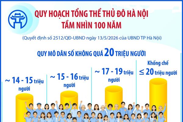 Quy hoạch tổng thể Thủ đô Hà Nội tầm nhìn 100 năm: Quy mô dân số không quá 20 triệu người