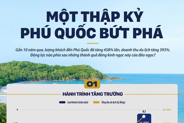 Nhìn lại một thập kỷ bứt phá của đảo ngọc Phú Quốc