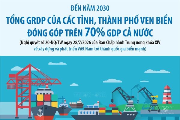 Đến năm 2030: Tổng GRDP của các tỉnh, thành phố ven biển đóng góp trên 70% GDP cả nước