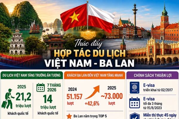 Hướng đi mới tăng cường hợp tác và thúc đẩy kết nối du lịch Việt Nam-Ba Lan