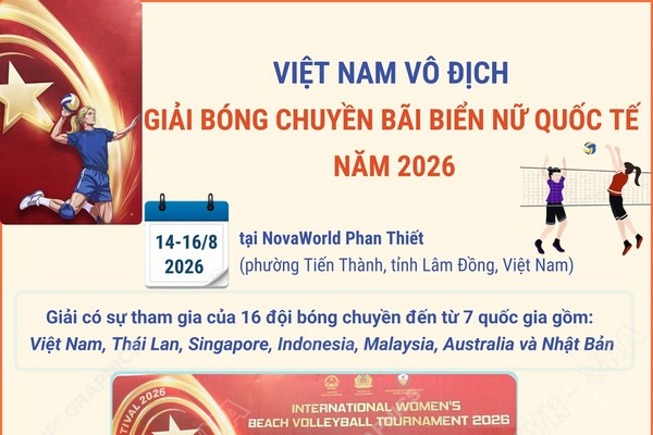 Việt Nam vô địch Giải Bóng chuyền bãi biển nữ quốc tế năm 2026