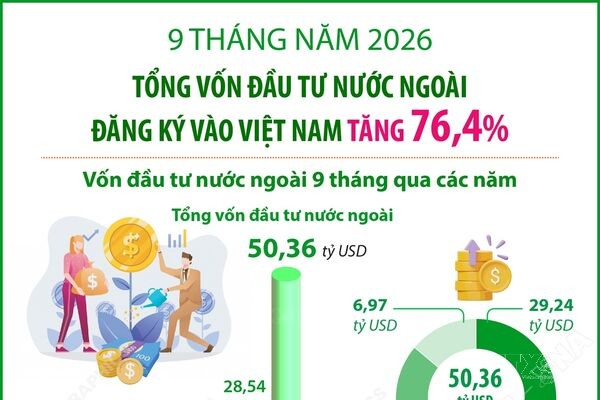 9 tháng năm 2026: Vốn đầu tư nước ngoài đăng ký vào Việt Nam tăng 76,4%